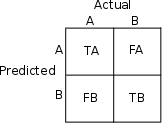 Confusion matrix for binary classifier