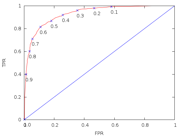 ROC curve for the ETF SPY being classified by the ETF QQQ. Labeled points are for predicted probabilities of 0.1, 0.2, 0.3,...,0.9, 1.0. The blue line (TPR=FPR) is the 'no better than chance' boundary. Everything above is better.