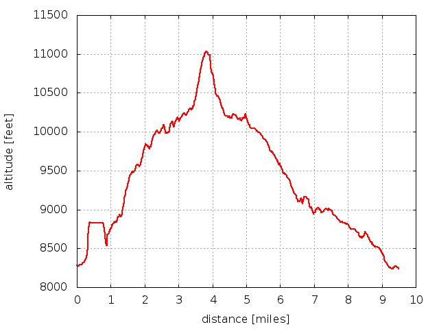 2013-06-15 Elevation profile: Estes Cone from Adams Tunnel East Portal and back