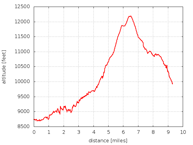 2013-08-24 Elevation profile: St Vrain Mountain Loop from Buchanan Pass Trail