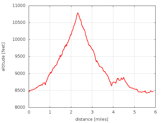 2013-11-10 Elevation profile: Iron Dike from Upper Beaver Meadows