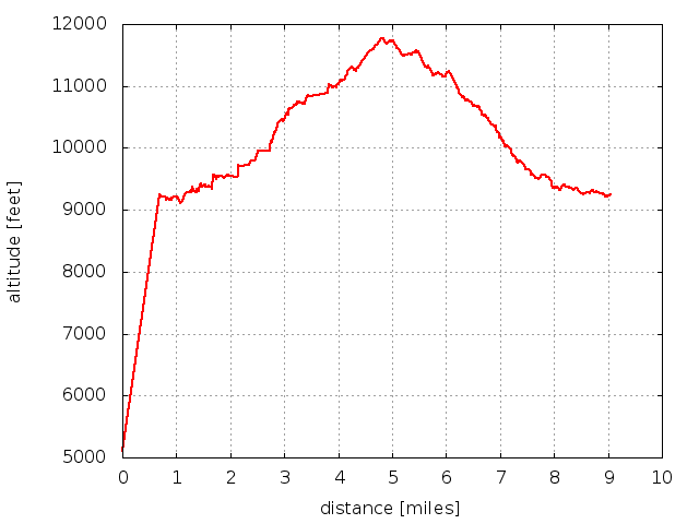 2015-08-24 Elevation profile: Iceberg Lakes Loop