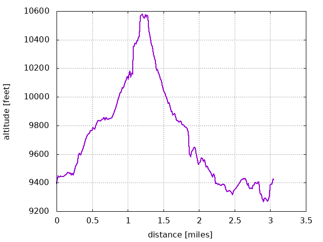 2022-12-11 Elevation gain plot from Gap Rd to Thorodin Mountain summit