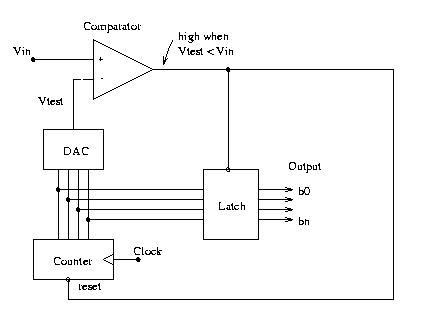 Counting ADC